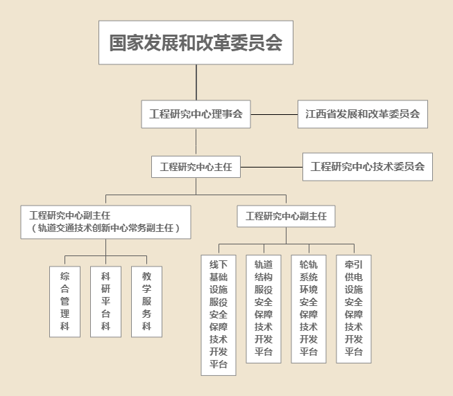 组织机构